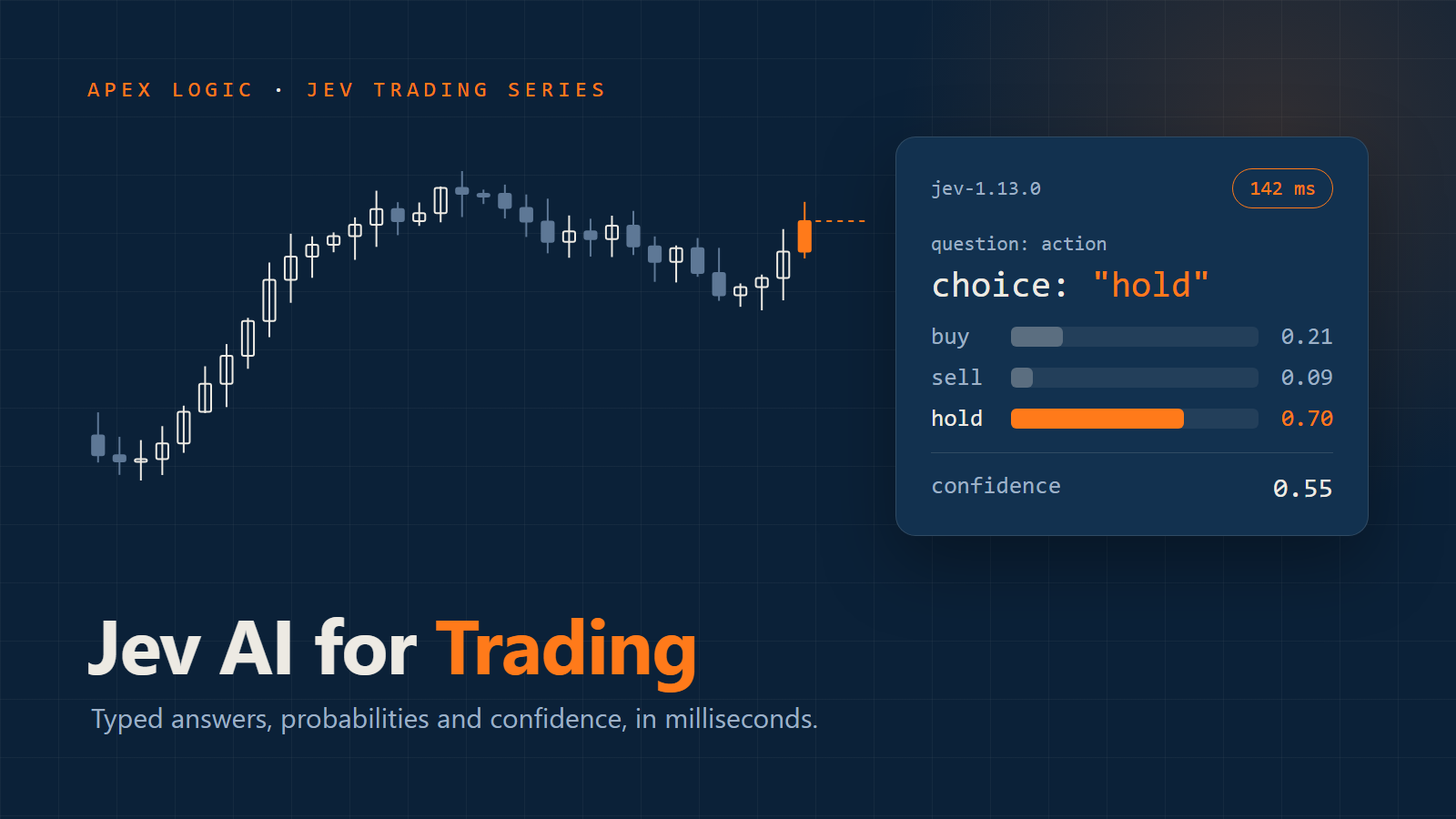 Jev AI for trading: a candlestick chart beside a typed Jev answer showing a choice, probabilities and a confidence score