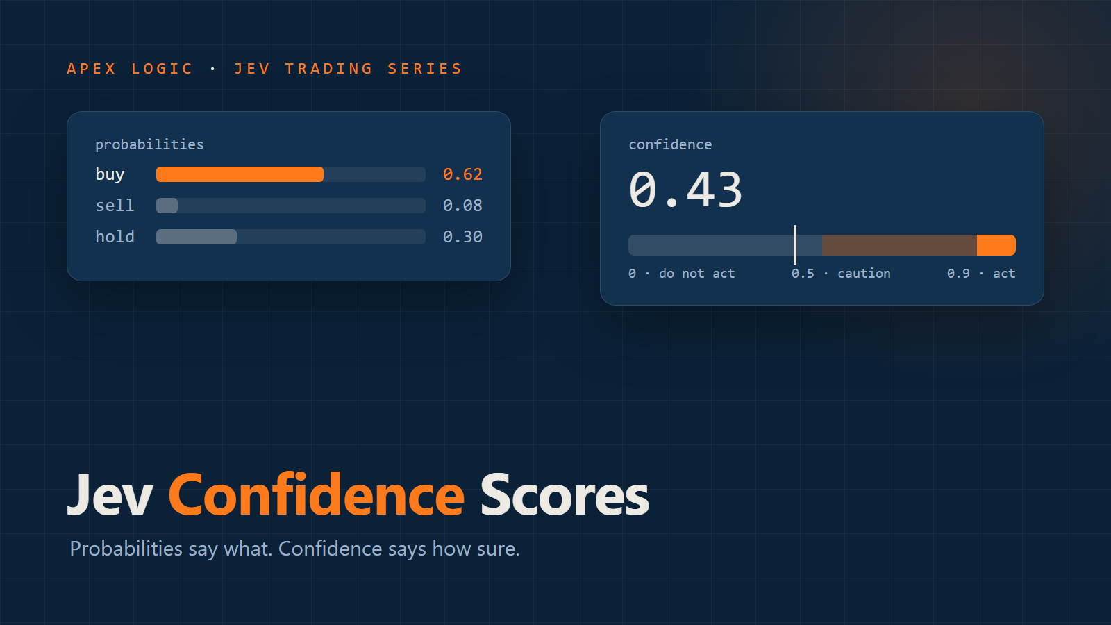 Jev Confidence Scores Explained: How to Gate and Size AI Trades