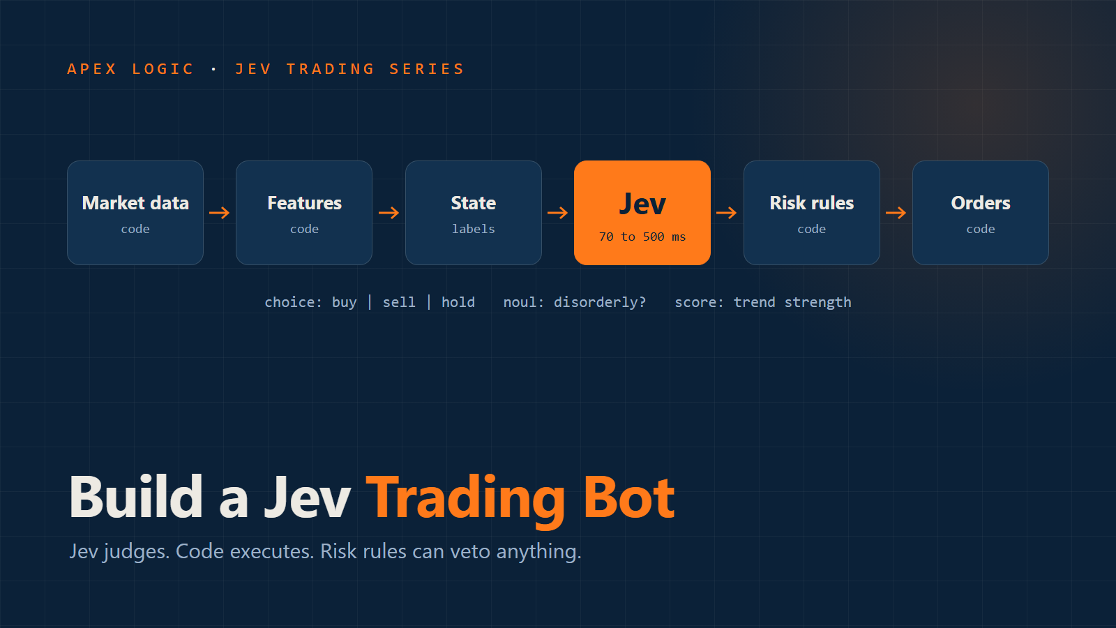 Jev AI trading bot architecture: market data, features, a Jev decision, risk rules and orders